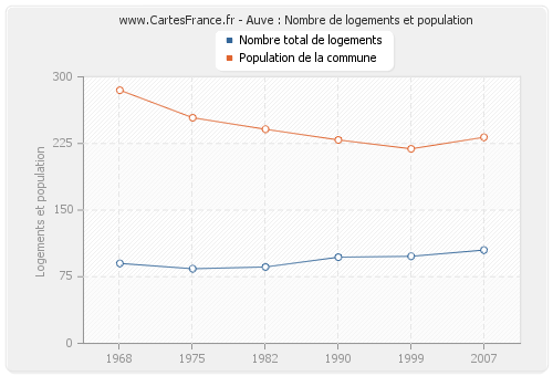 Auve : Nombre de logements et population