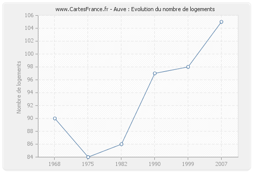 Auve : Evolution du nombre de logements