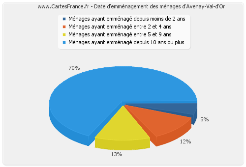 Date d'emménagement des ménages d'Avenay-Val-d'Or