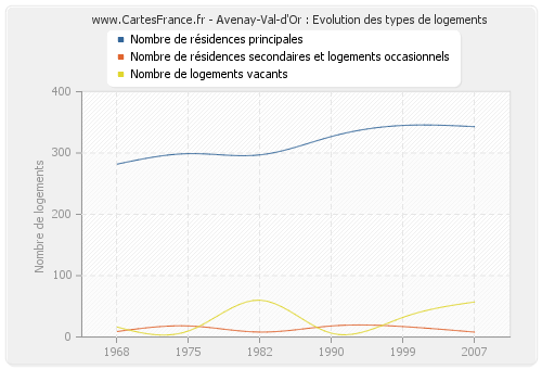 Avenay-Val-d'Or : Evolution des types de logements