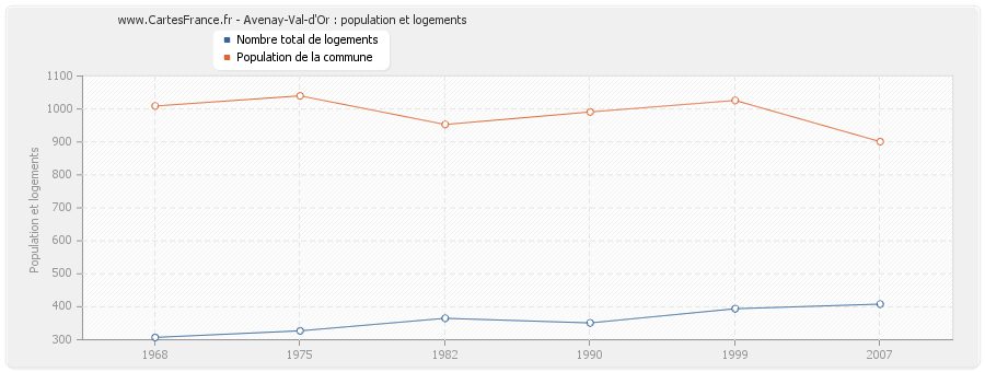 Avenay-Val-d'Or : population et logements