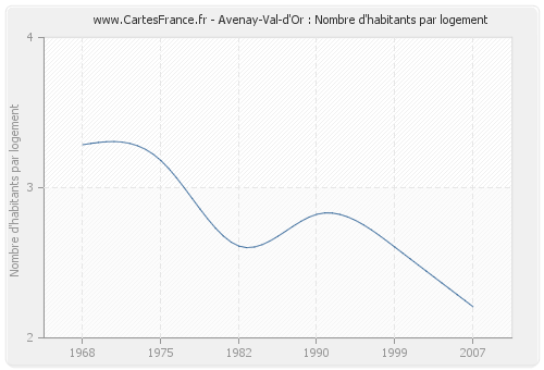 Avenay-Val-d'Or : Nombre d'habitants par logement
