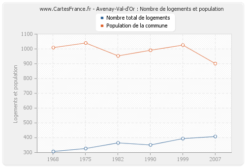 Avenay-Val-d'Or : Nombre de logements et population