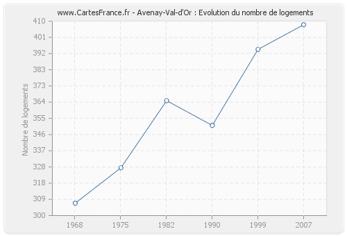 Avenay-Val-d'Or : Evolution du nombre de logements