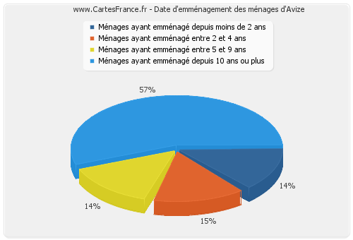 Date d'emménagement des ménages d'Avize