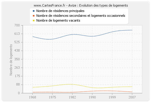 Avize : Evolution des types de logements