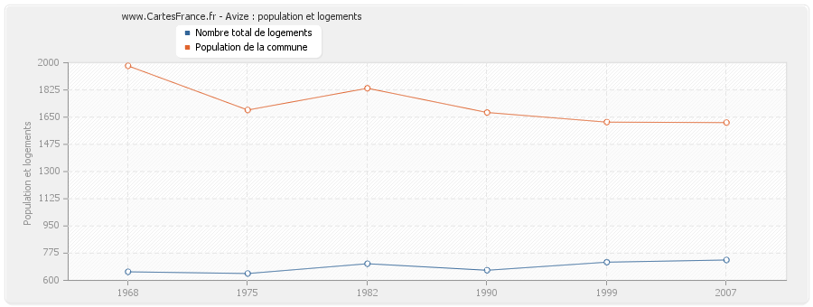 Avize : population et logements