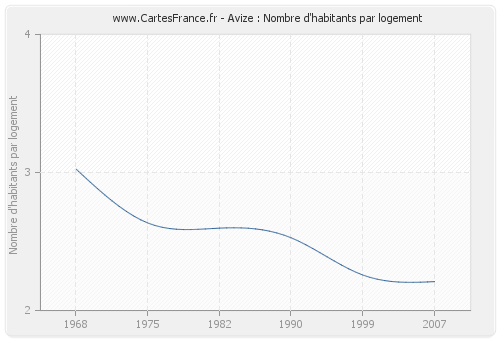 Avize : Nombre d'habitants par logement