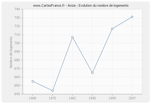 Avize : Evolution du nombre de logements