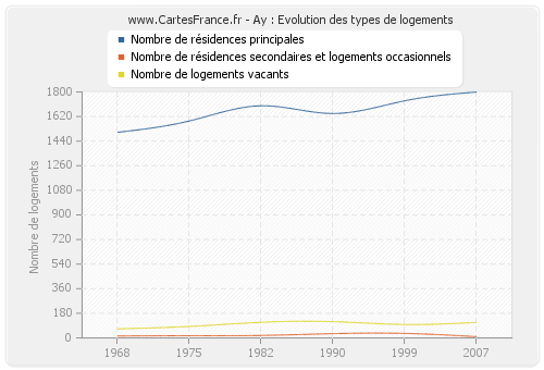 Ay : Evolution des types de logements