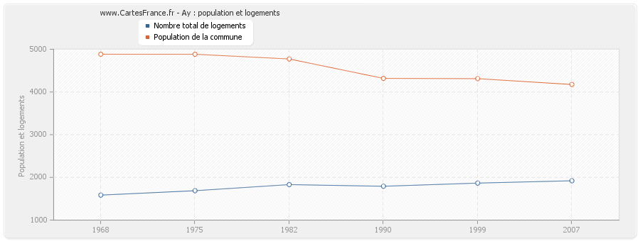 Ay : population et logements