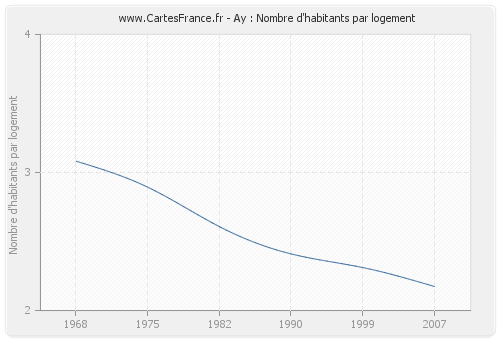 Ay : Nombre d'habitants par logement