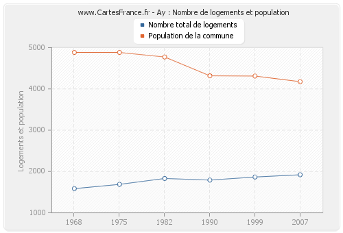 Ay : Nombre de logements et population