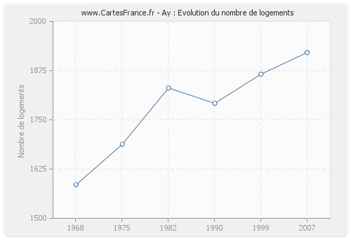 Ay : Evolution du nombre de logements