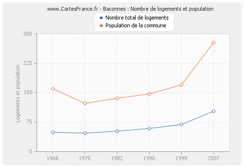 Baconnes : Nombre de logements et population