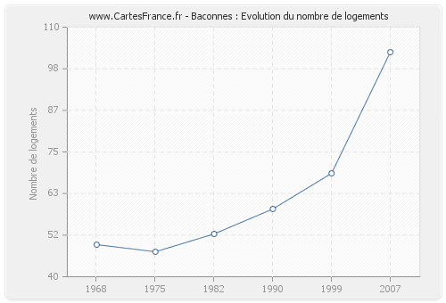 Baconnes : Evolution du nombre de logements