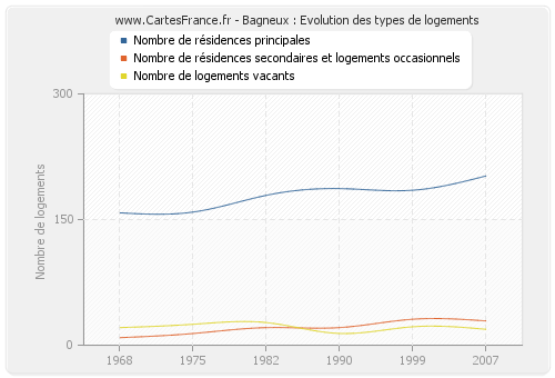 Bagneux : Evolution des types de logements