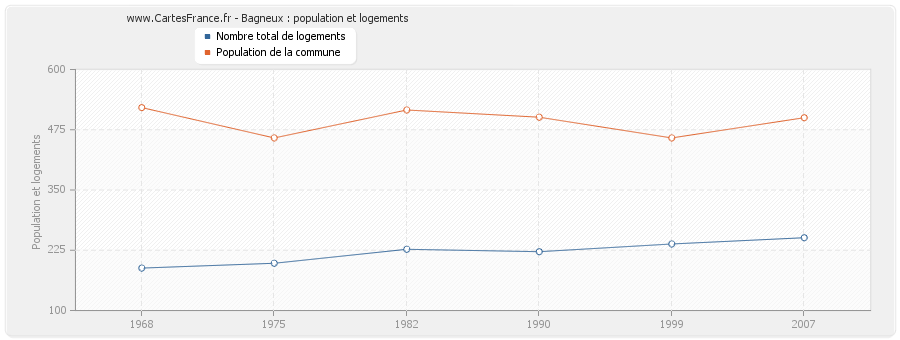 Bagneux : population et logements