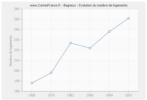 Bagneux : Evolution du nombre de logements