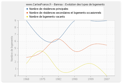 Bannay : Evolution des types de logements