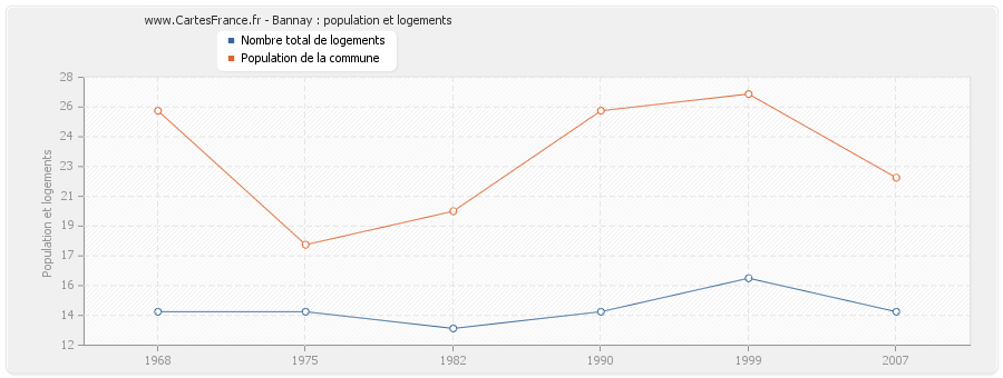 Bannay : population et logements