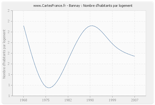 Bannay : Nombre d'habitants par logement