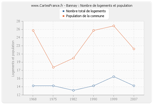 Bannay : Nombre de logements et population