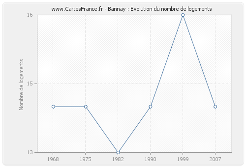 Bannay : Evolution du nombre de logements