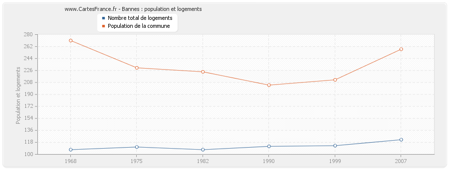 Bannes : population et logements