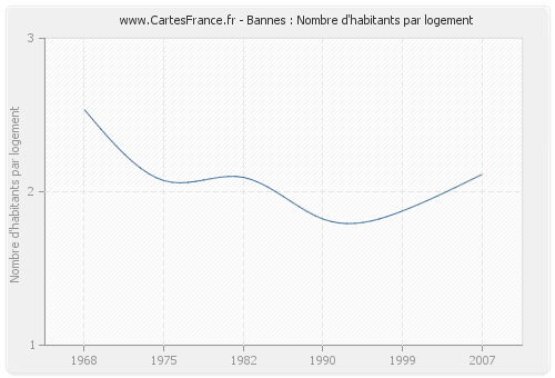 Bannes : Nombre d'habitants par logement