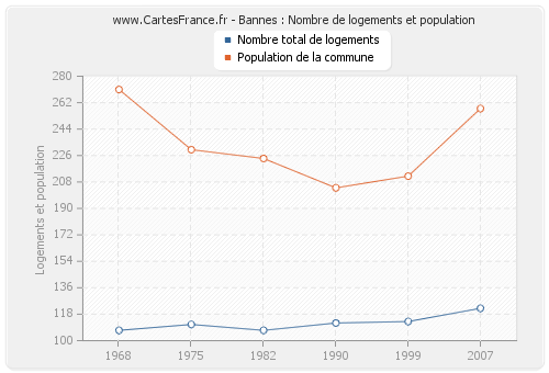 Bannes : Nombre de logements et population