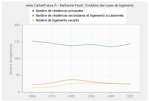 Barbonne-Fayel : Evolution des types de logements