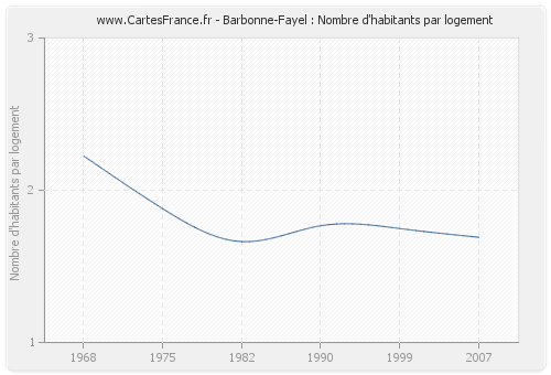 Barbonne-Fayel : Nombre d'habitants par logement