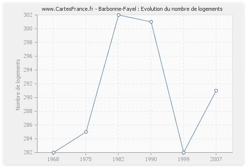 Barbonne-Fayel : Evolution du nombre de logements