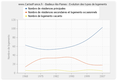 Baslieux-lès-Fismes : Evolution des types de logements