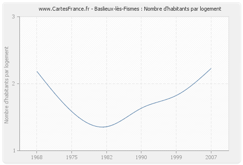 Baslieux-lès-Fismes : Nombre d'habitants par logement