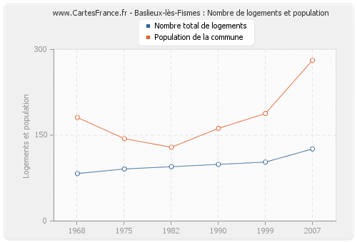 Baslieux-lès-Fismes : Nombre de logements et population