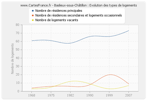 Baslieux-sous-Châtillon : Evolution des types de logements