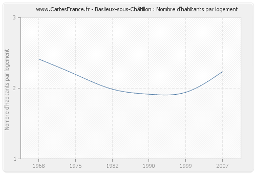 Baslieux-sous-Châtillon : Nombre d'habitants par logement