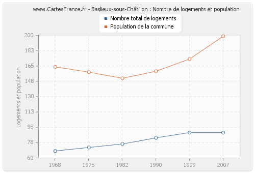 Baslieux-sous-Châtillon : Nombre de logements et population