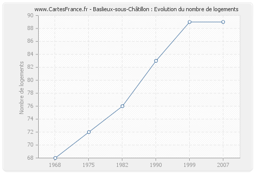 Baslieux-sous-Châtillon : Evolution du nombre de logements