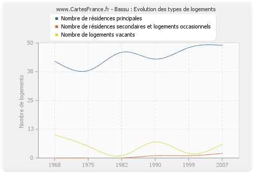 Bassu : Evolution des types de logements