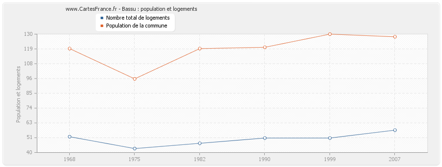 Bassu : population et logements