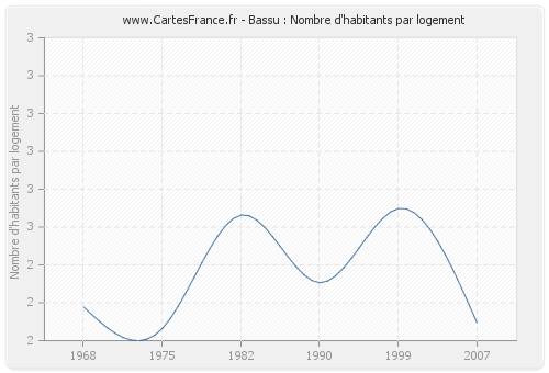 Bassu : Nombre d'habitants par logement