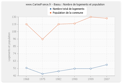 Bassu : Nombre de logements et population