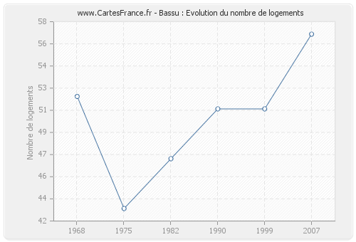 Bassu : Evolution du nombre de logements