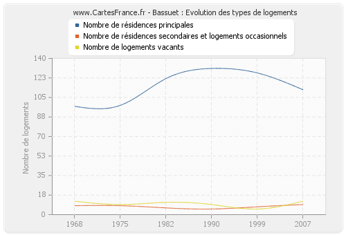 Bassuet : Evolution des types de logements