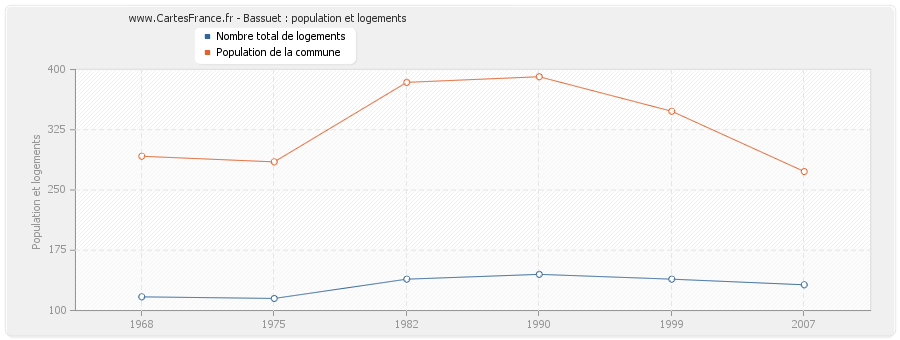 Bassuet : population et logements