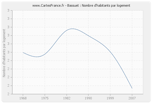 Bassuet : Nombre d'habitants par logement