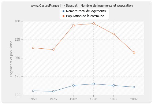 Bassuet : Nombre de logements et population